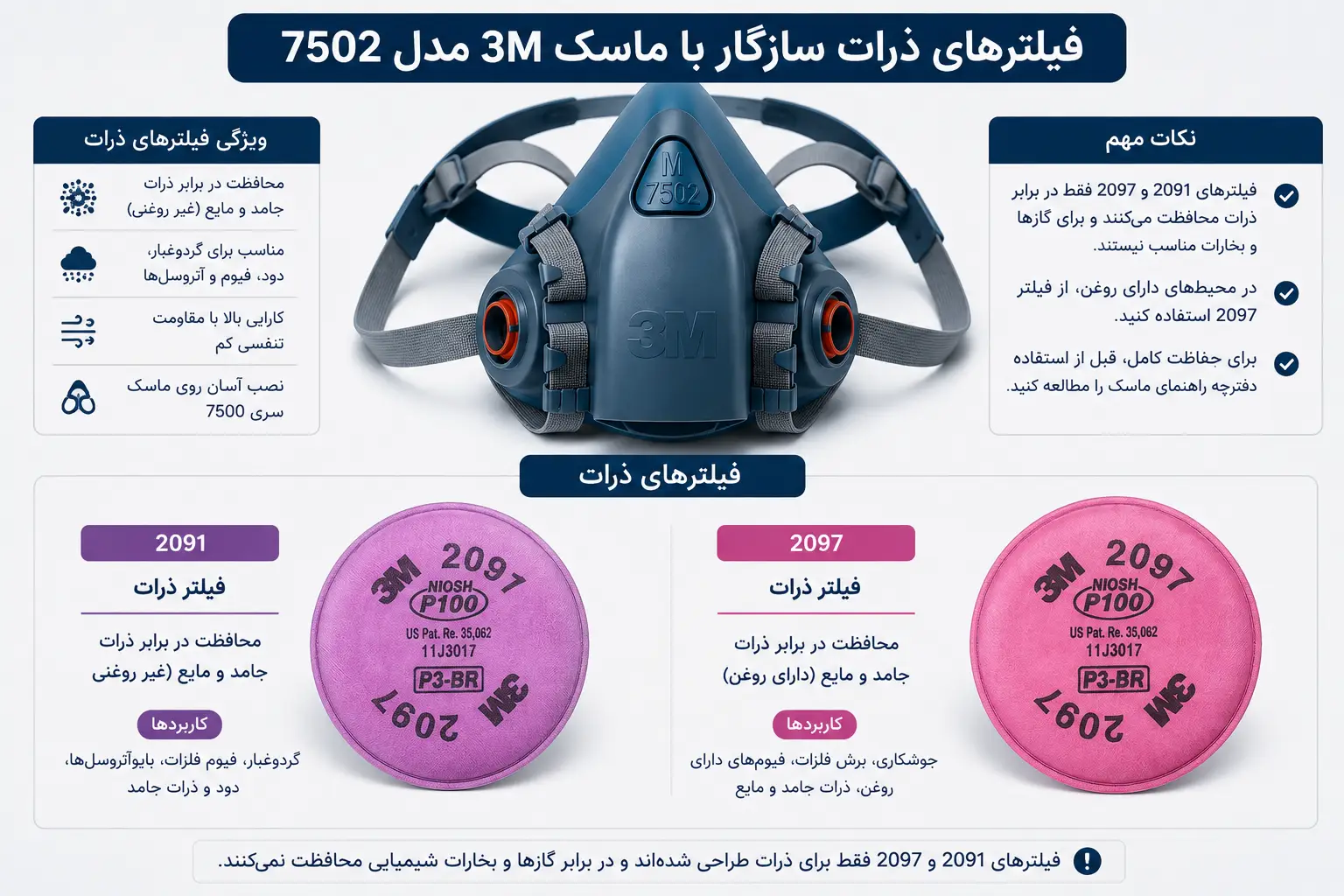 فیلترهای ذرات سازگار با ماسک 3M مدل 7502