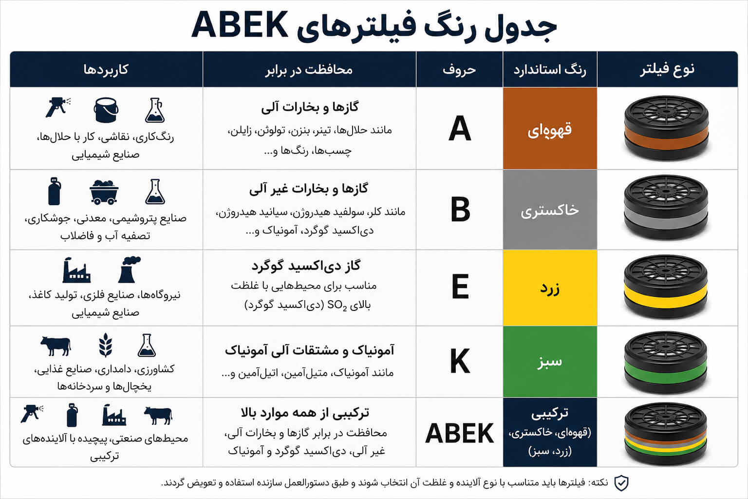 جدول رنگ فیلترهای ABEK
