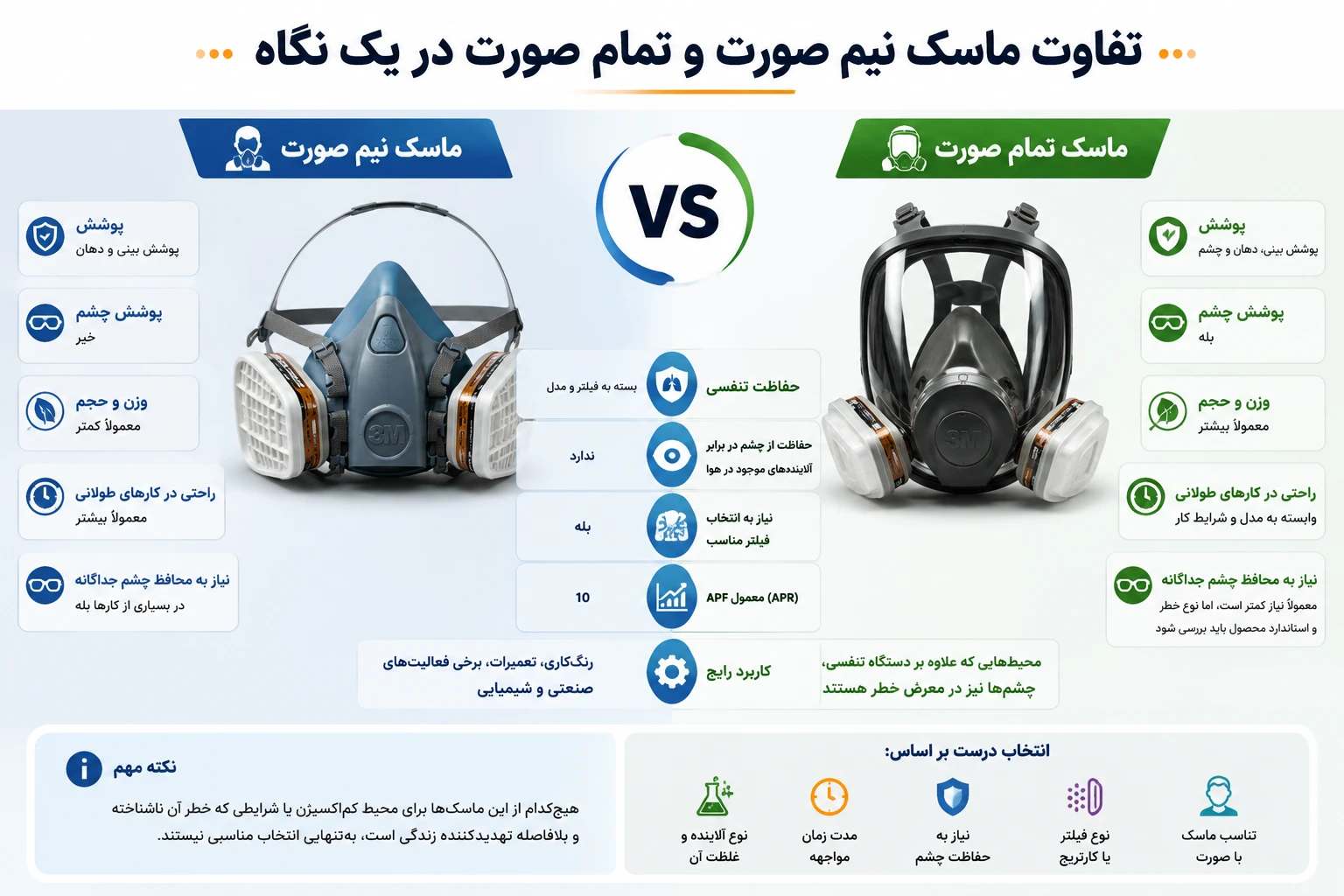 تفاوت ماسک نیم صورت و تمام صورت در یک نگاه